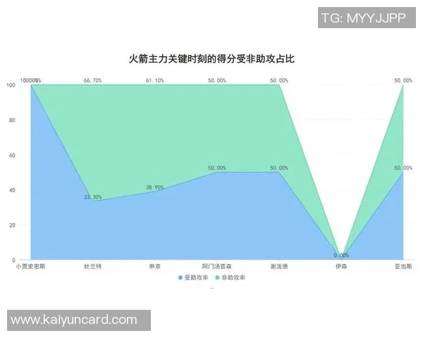 火箭展现惊人韧性本赛季仅在开局两场遭遇连败